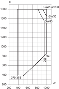 Min/max-mått, sidostyrt fönster